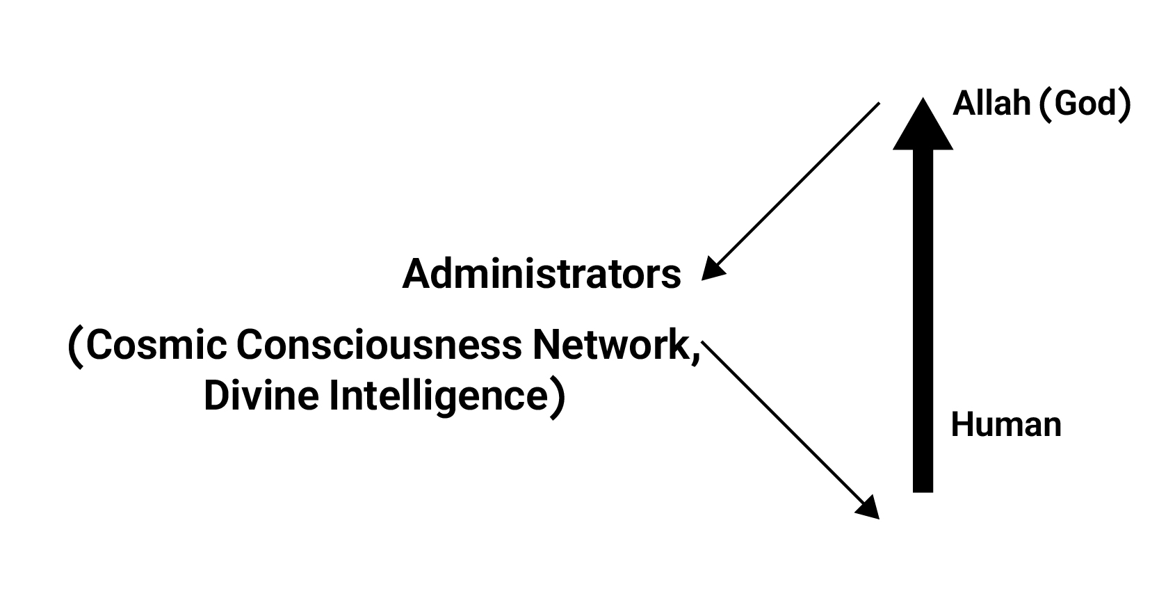 Human Connection with God