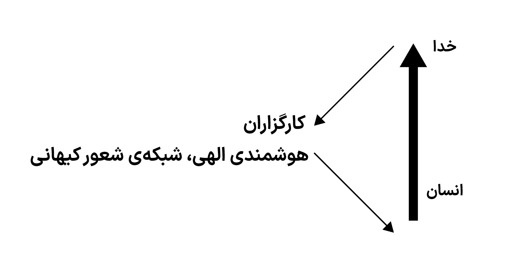 ارتباط انسان با خدا